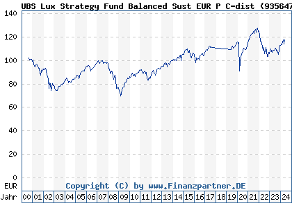 Chart: UBS Lux Strategy Fund Balanced Sust EUR P C-dist (935647 LU0108564344)