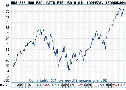 Chart: UBS S&P 500 ESG UCITS ETF USD A dis (A2PEZ8 IE00BHXMHK04)