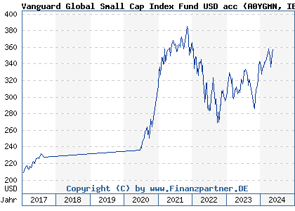 Chart: Vanguard Global Small Cap Index Fund USD acc (A0YGMN IE00B42LF923)
