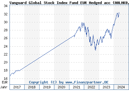 Chart: Vanguard Global Stock Index Fund EUR Hedged acc (A0LHK0 IE00B03HD316)