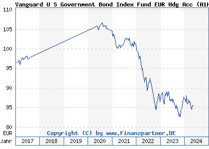 Chart: Vanguard U S Government Bond Index Fund EUR Hdg Acc (A1H5U4 IE0007471471)