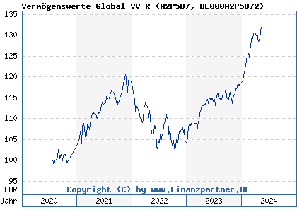 Chart: Vermögenswerte Global VV R (A2P5B7 DE000A2P5B72)