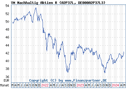 Chart: VM Nachhaltig Aktien R (A2P37L DE000A2P37L3)