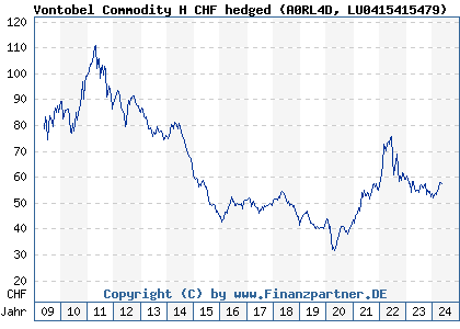 Chart: Vontobel Commodity H CHF hedged (A0RL4D LU0415415479)