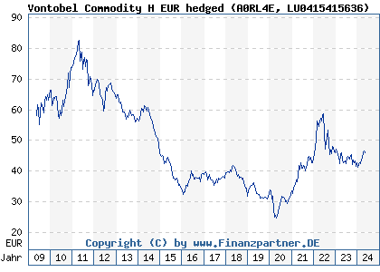 Chart: Vontobel Commodity H EUR hedged (A0RL4E LU0415415636)
