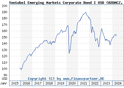 Chart: Vontobel Emerging Markets Corporate Bond I USD (A2DMCZ LU1305089796)