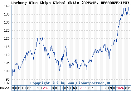 Chart: Warburg Blue Chips Global Aktiv (A2PX1P DE000A2PX1P3)