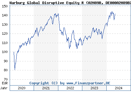 Chart: Warburg Global Disruptive Equity R (A2H89B DE000A2H89B2)