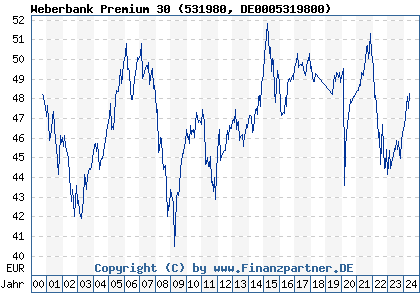 Chart: Weberbank Premium 30 (531980 DE0005319800)