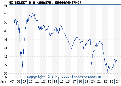 Chart: WI SELEKT D A (A0MS7H DE000A0MS7H9)