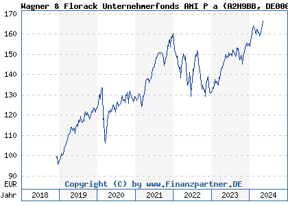 Chart: Wagner & Florack Unternehmerfonds AMI P a (A2H9BB DE000A2H9BB2)