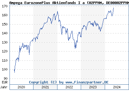 Chart: Ampega EurozonePlus Aktienfonds I a (A2PPHM DE000A2PPHM0)