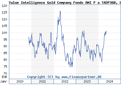 Chart: Value Intelligence Gold Company Fonds AMI P a (A2P36B DE000A2P36B6)