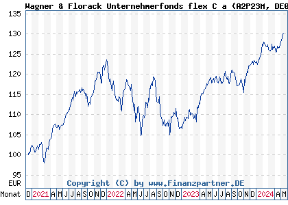 Chart: Wagner & Florack Unternehmerfonds flex C a (A2P23M DE000A2P23M1)