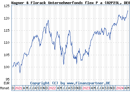 Chart: Wagner & Florack Unternehmerfonds flex P a (A2P23L DE000A2P23L3)