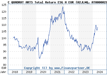Chart: C QUADRAT ARTS Total Return ESG H EUR (A2JLWQ AT0000A218K9)