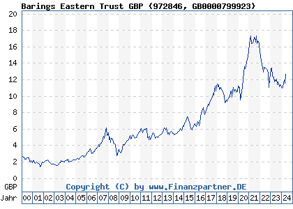 Chart: Barings Eastern Trust GBP (972846 GB0000799923)