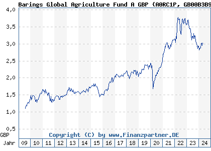 Chart: Barings Global Agriculture Fund A GBP (A0RC1P GB00B3B9V927)