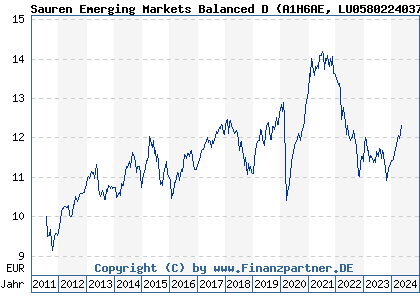 Chart: Sauren Emerging Markets Balanced D (A1H6AE LU0580224037)