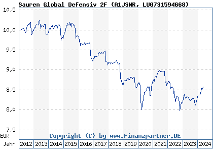 Chart: Sauren Global Defensiv 2F (A1JSNR LU0731594668)