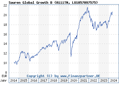 Chart: Sauren Global Growth B (A111TN LU1057097575)