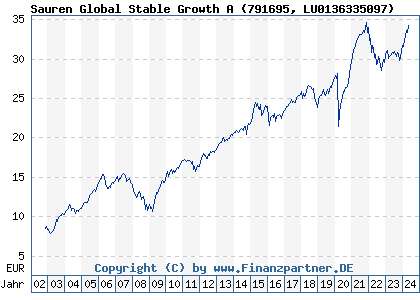 Chart: Sauren Global Stable Growth A (791695 LU0136335097)