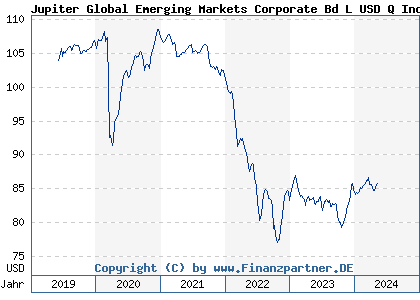 Chart: Jupiter Global Emerging Markets Corporate Bd L USD Q Inc Dist (A2DKZ9 LU1551065144)
