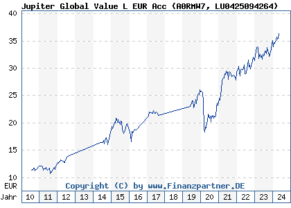 Chart: Jupiter Global Value L EUR Acc (A0RMW7 LU0425094264)