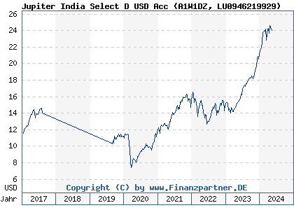 Chart: Jupiter India Select D USD Acc (A1W1DZ LU0946219929)
