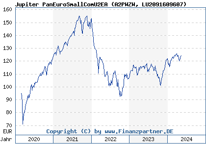 Chart: Jupiter PanEuroSmallComU2EA (A2PWZW LU2091609607)