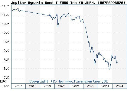 Chart: Jupiter Dynamic Bond I EURQ Inc (A1JUF4 LU0750223520)