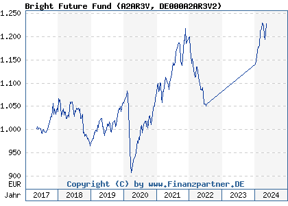 Chart: Bright Future Fund (A2AR3V DE000A2AR3V2)