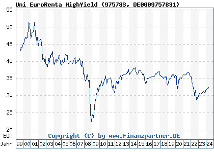 Chart: Uni EuroRenta HighYield (975783 DE0009757831)