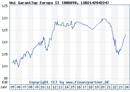 Chart: Uni GarantTop Europa II (A0D8Y0 LU0214294224)