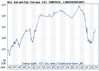 Chart: Uni GarantTop Europa III (A0F6C8 LU0229392385)