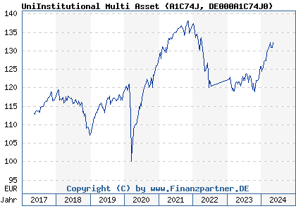 Chart: UniInstitutional Multi Asset (A1C74J DE000A1C74J0)