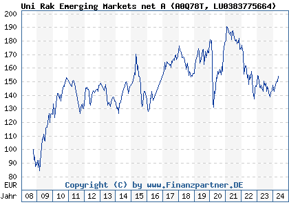 Chart: Uni Rak Emerging Markets net A (A0Q78T LU0383775664)