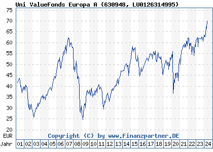 Chart: Uni ValueFonds Europa A (630948 LU0126314995)