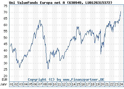 Chart: Uni ValueFonds Europa net A (630949 LU0126315372)