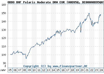 Chart: ODDO BHF Polaris Moderate DRW EUR (A0D95Q DE000A0D95Q0)