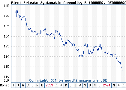 Chart: First Private Systematic Commodity B (A0Q95Q DE000A0Q95Q2)