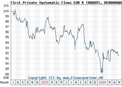Chart: First Private Systematic Flows EUR R (A0Q95T DE000A0Q95T6)