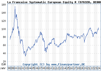 Chart: La Francaise Systematic European Equity R (976320 DE0009763201)