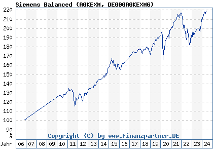 Chart: Siemens Balanced (A0KEXM DE000A0KEXM6)
