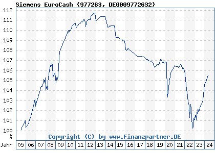Chart: Siemens EuroCash (977263 DE0009772632)