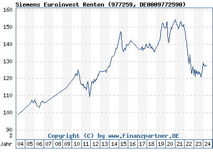 Chart: Siemens Euroinvest Renten (977259 DE0009772590)