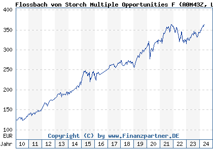 Chart: Flossbach von Storch Multiple Opportunities F (A0M43Z LU0323578574)