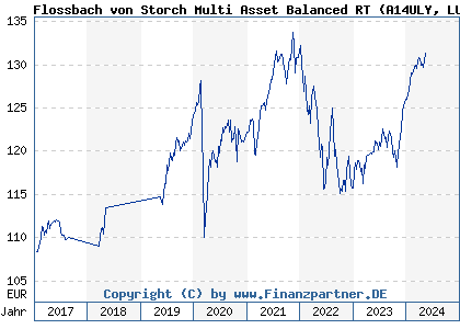 Chart: Flossbach von Storch Multi Asset Balanced RT (A14ULY LU1245470759)