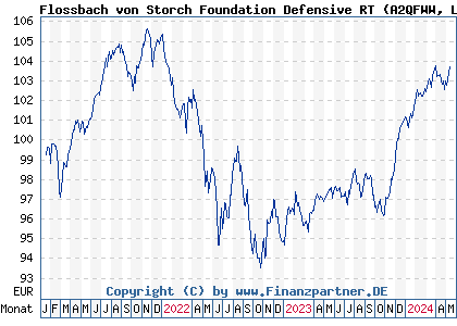 Chart: Flossbach von Storch Foundation Defensive RT (A2QFWW LU2243568461)