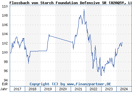 Chart: Flossbach von Storch Foundation Defensive SR (A2AQ5Y LU1484808933)